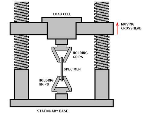 Tensile Testing broker|tensile strength testing near me.